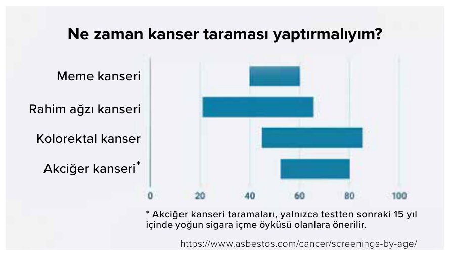 Kanser türlerine göre tarama yapılması önerilen yaş aralıkları